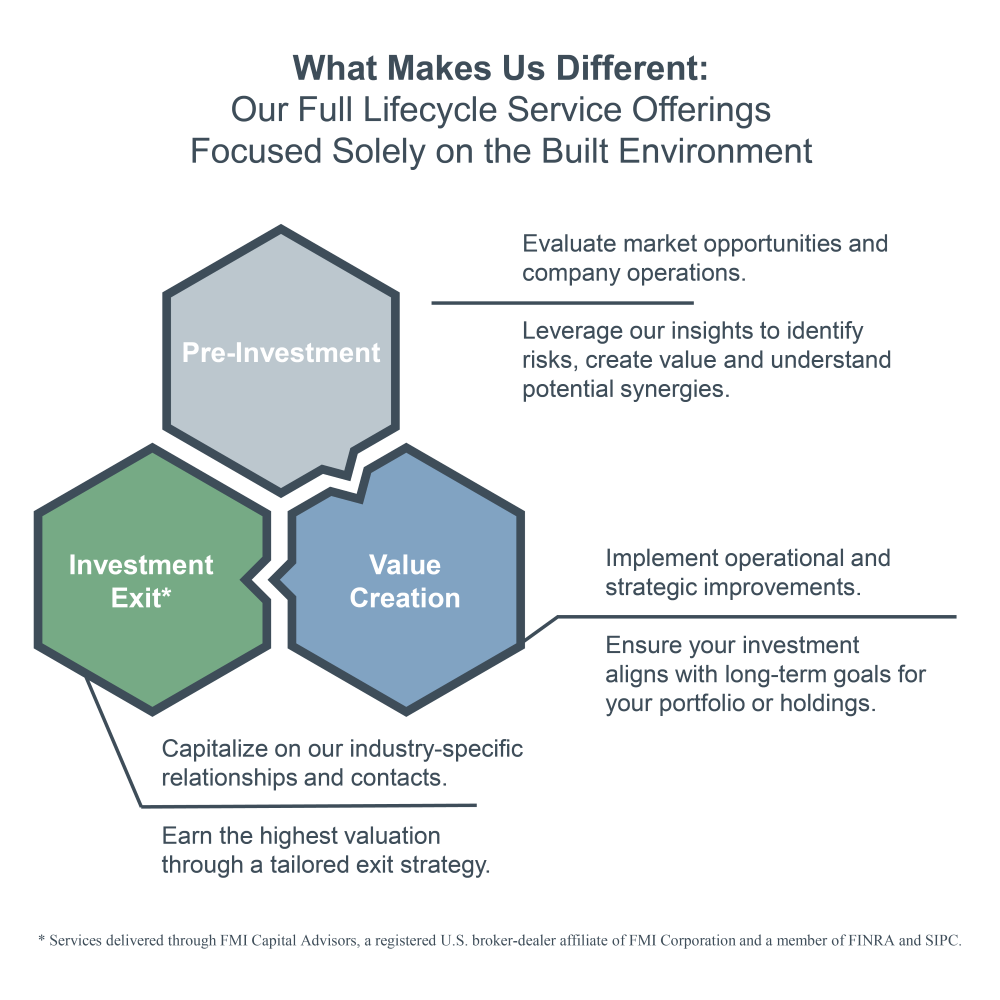 FMI private equity service model